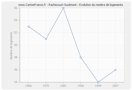 Rachecourt-Suzémont : Evolution du nombre de logements