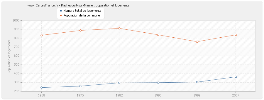 Rachecourt-sur-Marne : population et logements