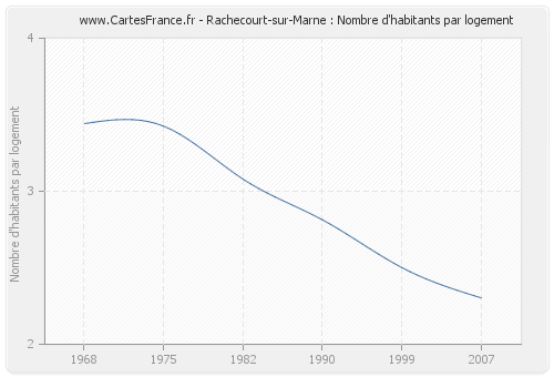 Rachecourt-sur-Marne : Nombre d'habitants par logement