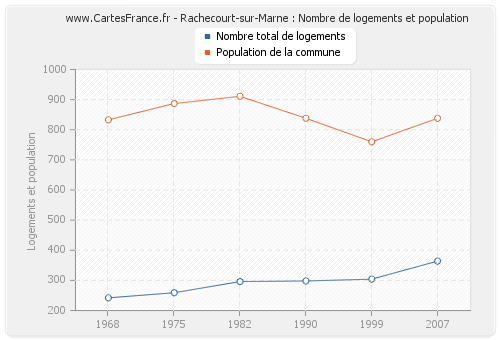 Rachecourt-sur-Marne : Nombre de logements et population