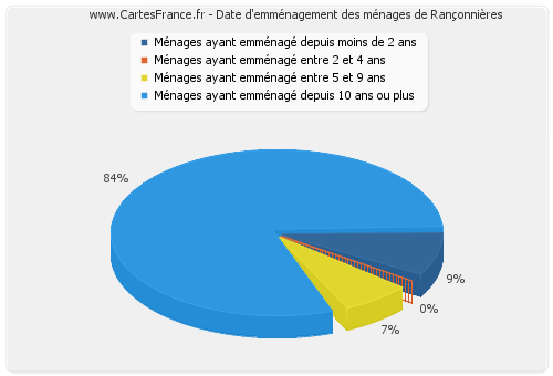 Date d'emménagement des ménages de Rançonnières