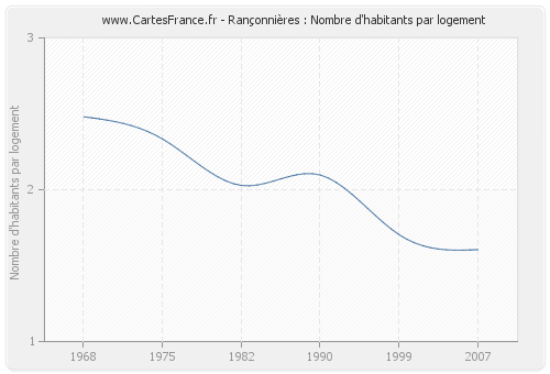 Rançonnières : Nombre d'habitants par logement