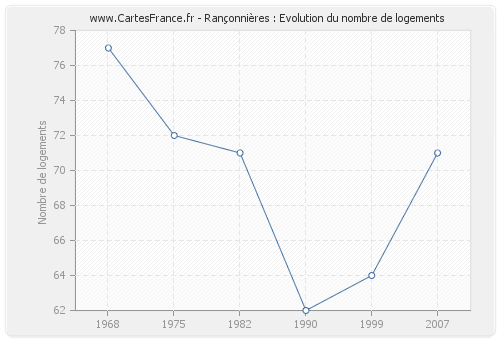 Rançonnières : Evolution du nombre de logements