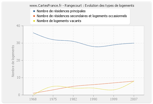 Rangecourt : Evolution des types de logements