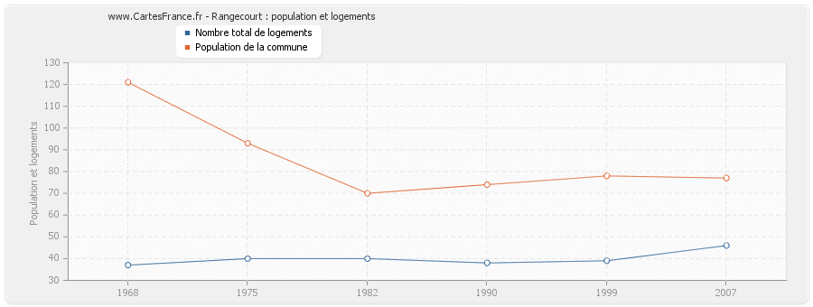 Rangecourt : population et logements