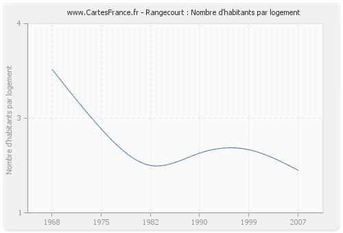 Rangecourt : Nombre d'habitants par logement