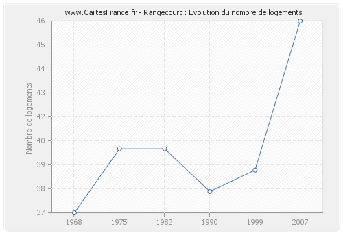 Rangecourt : Evolution du nombre de logements