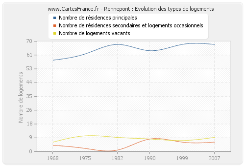 Rennepont : Evolution des types de logements