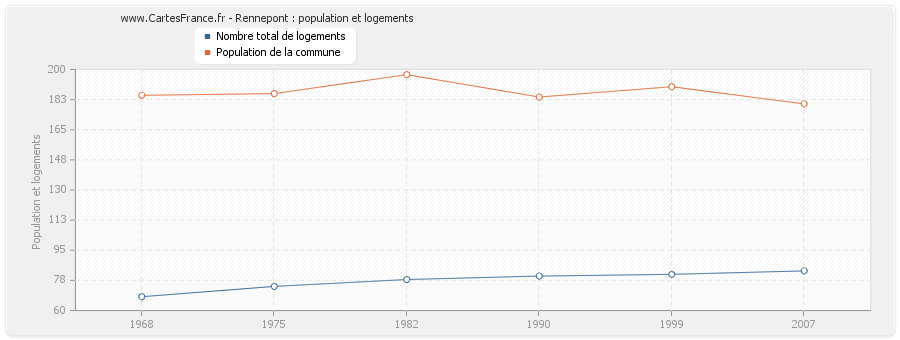 Rennepont : population et logements