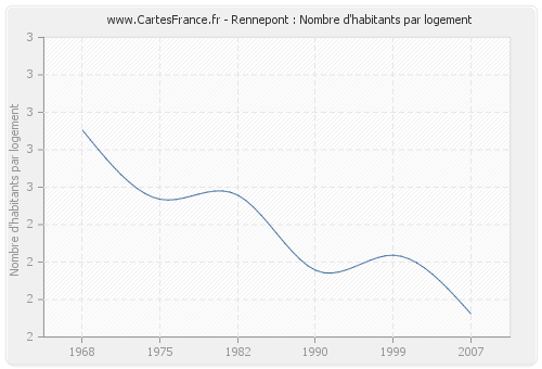 Rennepont : Nombre d'habitants par logement