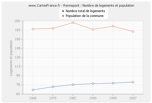 Rennepont : Nombre de logements et population