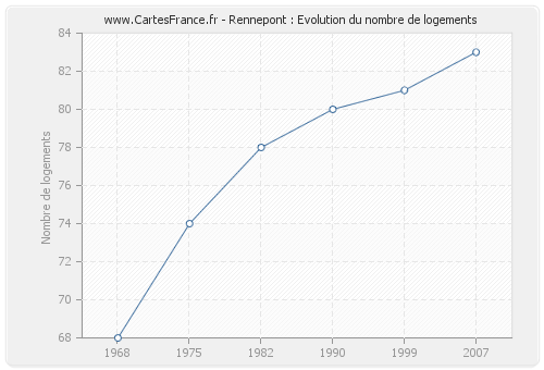 Rennepont : Evolution du nombre de logements