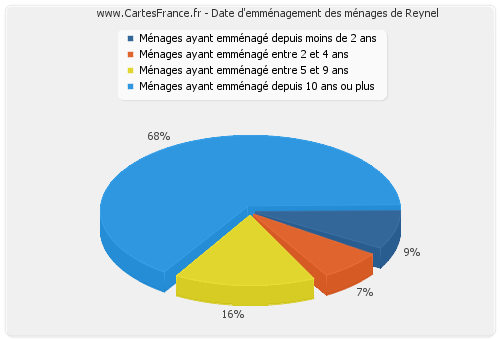 Date d'emménagement des ménages de Reynel