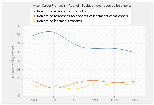 Reynel : Evolution des types de logements