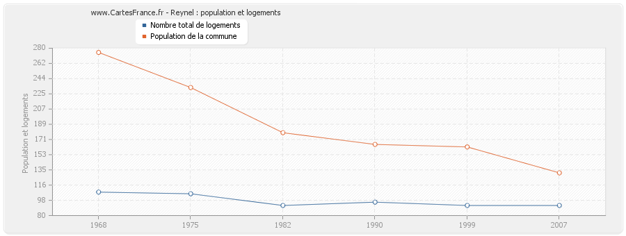 Reynel : population et logements