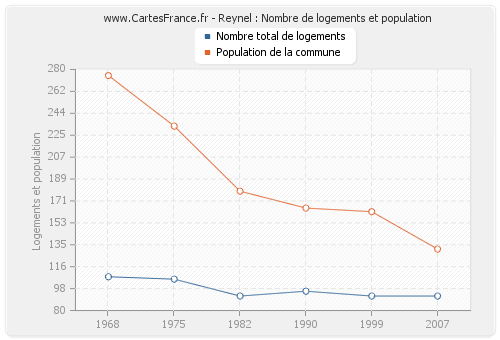 Reynel : Nombre de logements et population