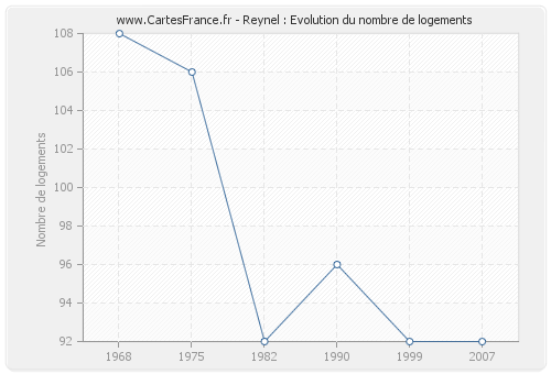 Reynel : Evolution du nombre de logements