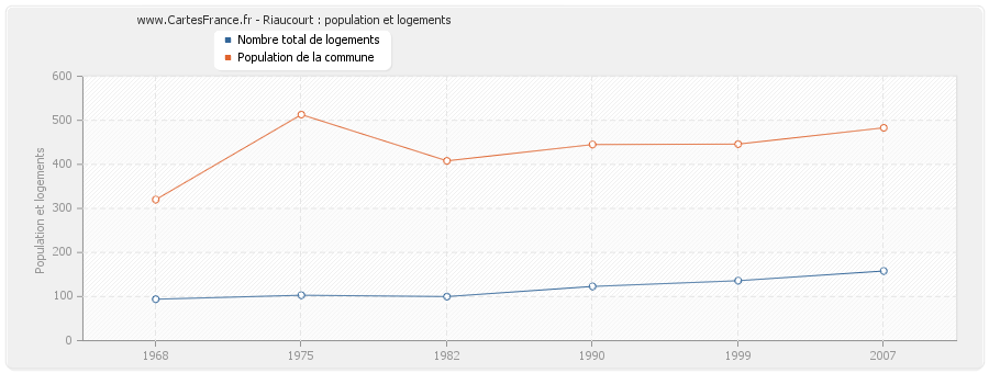 Riaucourt : population et logements