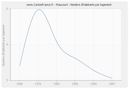 Riaucourt : Nombre d'habitants par logement