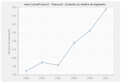 Riaucourt : Evolution du nombre de logements