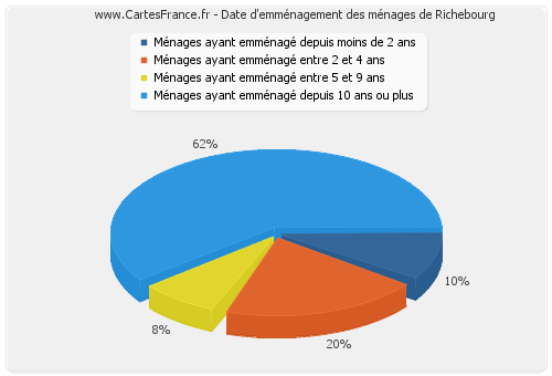 Date d'emménagement des ménages de Richebourg