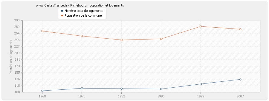 Richebourg : population et logements