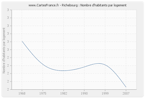 Richebourg : Nombre d'habitants par logement