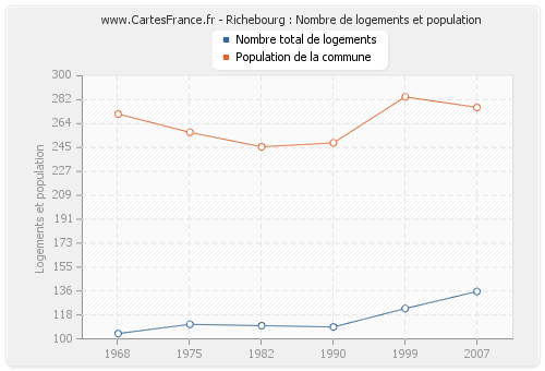 Richebourg : Nombre de logements et population
