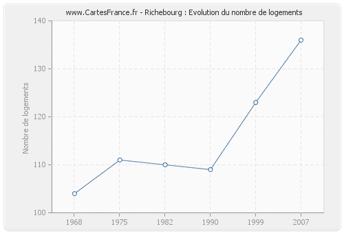 Richebourg : Evolution du nombre de logements