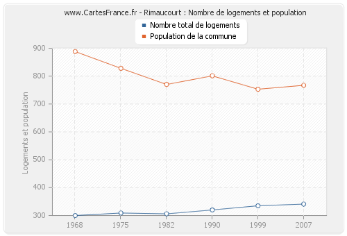 Rimaucourt : Nombre de logements et population