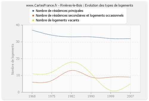 Rivières-le-Bois : Evolution des types de logements