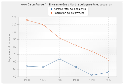 Rivières-le-Bois : Nombre de logements et population