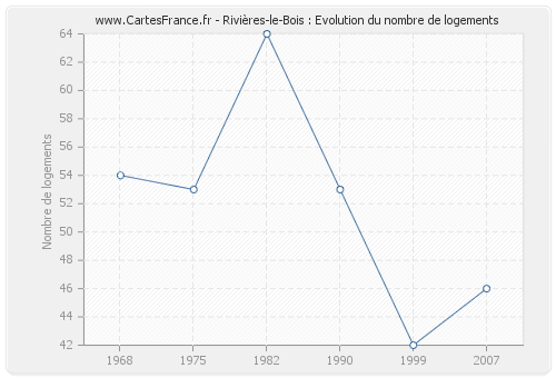 Rivières-le-Bois : Evolution du nombre de logements