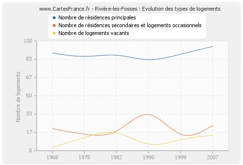 Rivière-les-Fosses : Evolution des types de logements
