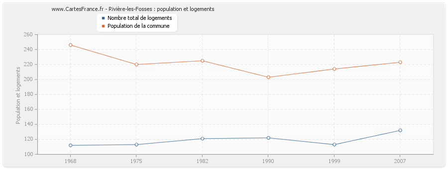 Rivière-les-Fosses : population et logements