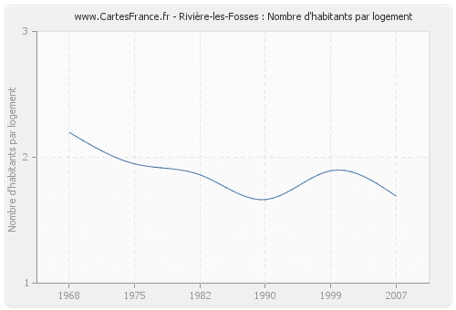 Rivière-les-Fosses : Nombre d'habitants par logement