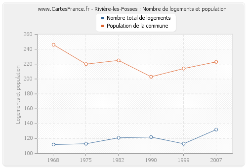 Rivière-les-Fosses : Nombre de logements et population