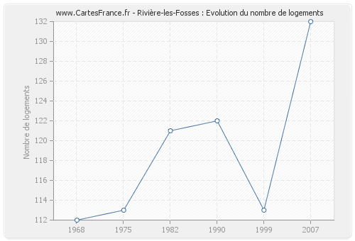 Rivière-les-Fosses : Evolution du nombre de logements