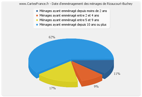 Date d'emménagement des ménages de Rizaucourt-Buchey