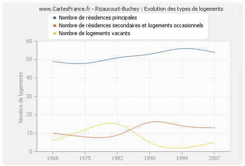 Rizaucourt-Buchey : Evolution des types de logements