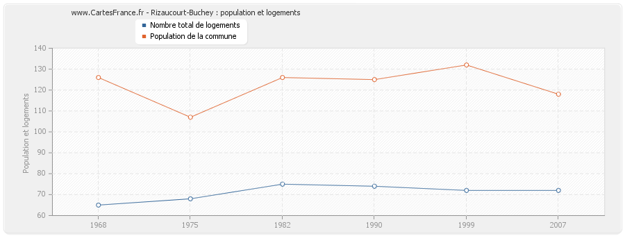 Rizaucourt-Buchey : population et logements