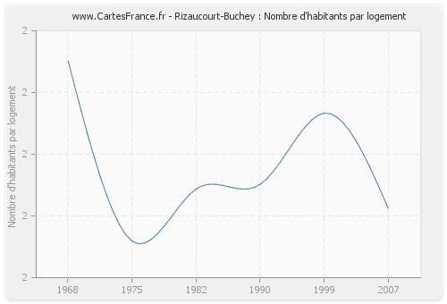 Rizaucourt-Buchey : Nombre d'habitants par logement