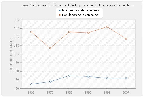 Rizaucourt-Buchey : Nombre de logements et population