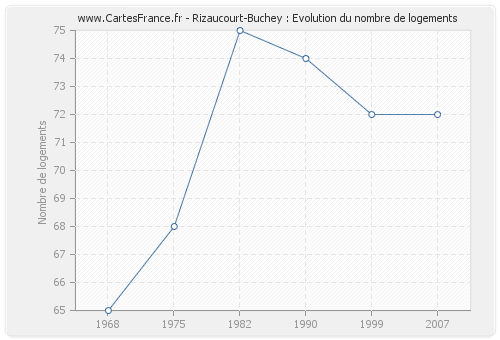 Rizaucourt-Buchey : Evolution du nombre de logements