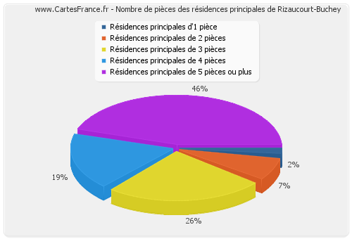 Nombre de pièces des résidences principales de Rizaucourt-Buchey