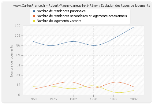 Robert-Magny-Laneuville-à-Rémy : Evolution des types de logements