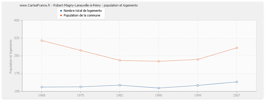 Robert-Magny-Laneuville-à-Rémy : population et logements