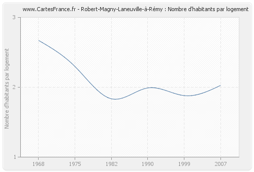 Robert-Magny-Laneuville-à-Rémy : Nombre d'habitants par logement