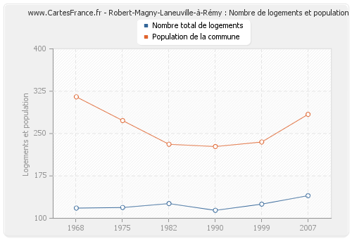 Robert-Magny-Laneuville-à-Rémy : Nombre de logements et population