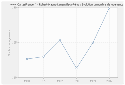 Robert-Magny-Laneuville-à-Rémy : Evolution du nombre de logements